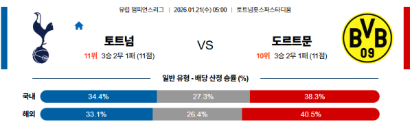 토트넘 대 도르트문트 UEFA챔피언스리그 01월21일 맞대결 생중계, 스포츠중계, 스포츠분석