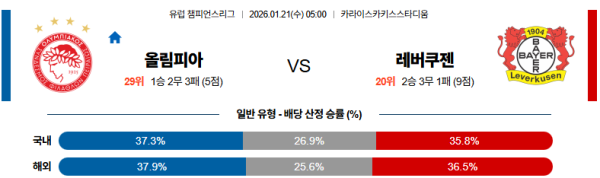올림피아코스 대 레버쿠젠 UEFA챔피언스리그 01월21일 맞대결 생중계, 스포츠중계, 스포츠분석
