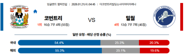 코번트리 대 밀월 잉글랜드챔피언쉽 01월21일 맞대결 생중계, 스포츠중계, 스포츠분석