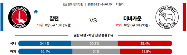 찰튼 대 더비카운티 잉글랜드챔피언쉽 01월21일 맞대결 생중계, 스포츠중계, 스포츠분석