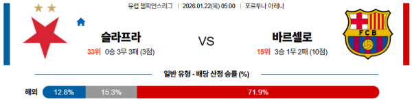 슬라비아프라하 대 바르셀로나 UEFA챔피언스리그 01월22일 맞대결 생중계, 스포츠중계, 스포츠분석