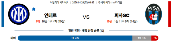 인터밀란 대 피사 세리에A 01월24일 맞대결 생중계, 스포츠중계, 스포츠분석