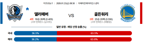 댈러스 대 골든스테이트 NBA 01월23일 맞대결 생중계, 스포츠중계, 스포츠분석