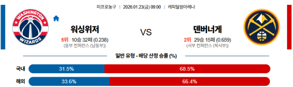 워싱턴 대 덴버 NBA 01월23일 맞대결 생중계, 스포츠중계, 스포츠분석