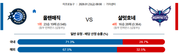 올랜도 대 샬럿 NBA 01월23일 맞대결 생중계, 스포츠중계, 스포츠분석