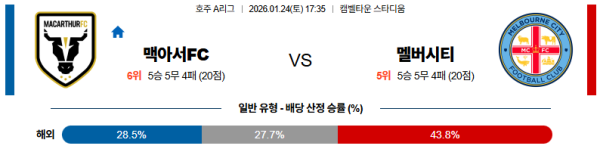 맥아서FC 대 멜버른시티 호주A리그 01월24일 맞대결 생중계, 스포츠중계, 스포츠분석