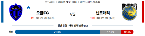 오클랜드FC 대 센트럴코스트 호주A리그 01월24일 맞대결 생중계, 스포츠중계, 스포츠분석