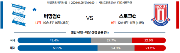 버밍엄시티 대 스토크시티 잉글랜드챔피언쉽 01월25일 맞대결 생중계, 스포츠중계, 스포츠분석