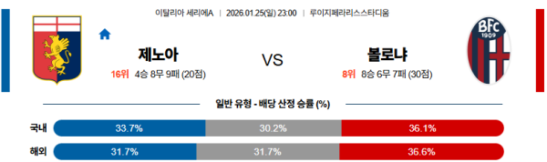 제노아 대 볼로냐 세리에A 01월25일 맞대결 생중계, 스포츠중계, 스포츠분석