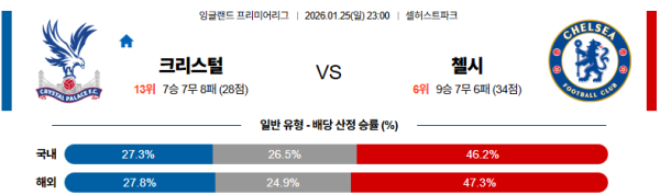크리스탈팰리스 대 첼시 프리미어리그 01월25일 맞대결 생중계, 스포츠중계, 스포츠분석