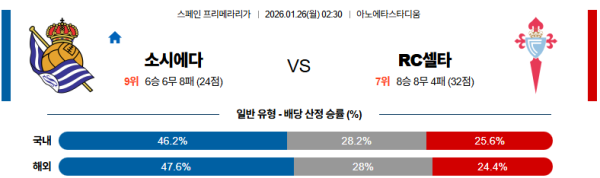 소시에다드 대 셀타비고 라리가 01월26일 맞대결 생중계, 스포츠중계, 스포츠분석