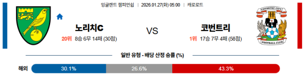 노리치시티 대 코번트리시티 잉글랜드챔피언쉽 01월27일 맞대결 생중계, 스포츠중계, 스포츠분석