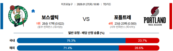 보스턴 대 포틀랜드 NBA 01월27일 맞대결 생중계, 스포츠중계, 스포츠분석