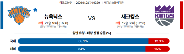 뉴욕 대 새크라멘토 NBA 01월28일 맞대결 생중계, 스포츠중계, 스포츠분석