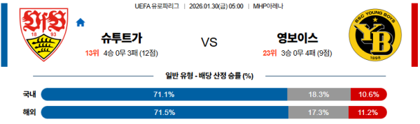 슈투트가르트 대 영보이즈 UEFA유로파리그 01월30일 맞대결 생중계, 스포츠중계, 스포츠분석