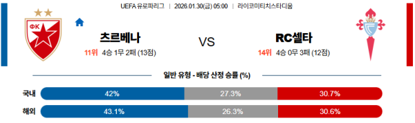 츠르베나즈베즈다 대 셀타비고 UEFA유로파리그 01월30일 맞대결 생중계, 스포츠중계, 스포츠분석