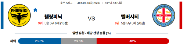 웰링턴피닉스 대 멜버른시티 호주A리그 01월30일 맞대결 생중계, 스포츠중계, 스포츠분석