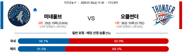 미네소타 대 오클라호마시티 NBA 01월30일 맞대결 생중계, 스포츠중계, 스포츠분석