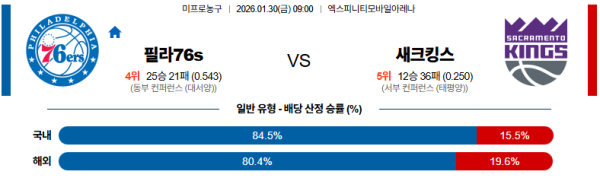 필라델피아 대 새크라멘토 NBA 01월30일 맞대결 생중계, 스포츠중계, 스포츠분석