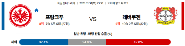 프랑크푸르트 대 레버쿠젠 분데스리가 01월31일 맞대결 생중계, 스포츠중계, 스포츠분석