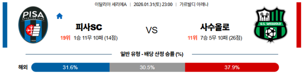 피사SC 대 사수올로 세리에A 01월31일 맞대결 생중계, 스포츠중계, 스포츠분석
