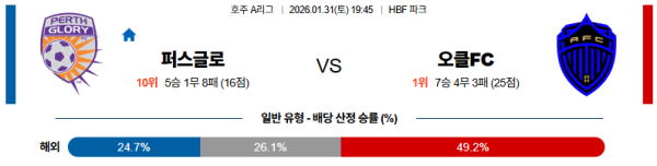 퍼스글로리 대 오클랜드FC 호주A리그 01월31일 맞대결 생중계, 스포츠중계, 스포츠분석