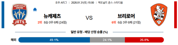 뉴캐슬제츠 대 브리즈번로어 호주A리그 01월31일 맞대결 생중계, 스포츠중계, 스포츠분석