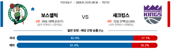 보스턴 대 새크라멘토 NBA 01월31일 맞대결 생중계, 스포츠중계, 스포츠분석