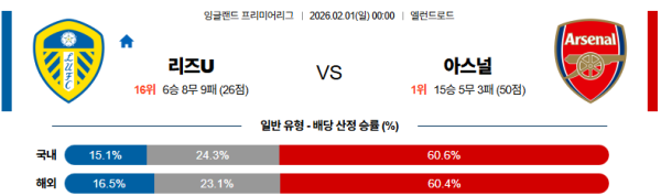 리즈 대 아스날 프리미어리그 02월01일 맞대결 생중계, 스포츠중계, 스포츠분석