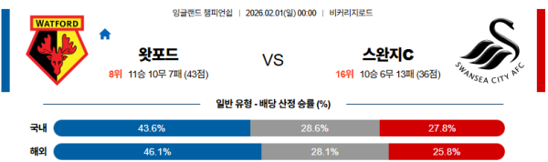 왓포드 대 스완지 잉글랜드챔피언쉽 02월01일 맞대결 생중계, 스포츠중계, 스포츠분석