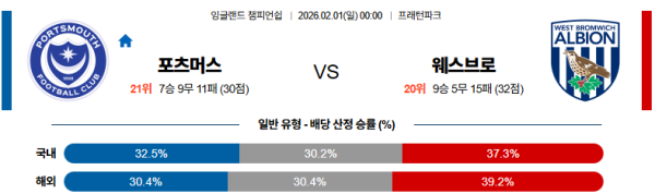 포츠머스 대 웨스트브로미치 잉글랜드챔피언쉽 02월01일 맞대결 생중계, 스포츠중계, 스포츠분석