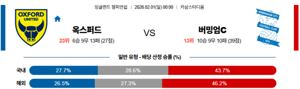 옥스포드 대 버밍엄시티 잉글랜드챔피언쉽 02월01일 맞대결 생중계, 스포츠중계, 스포츠분석