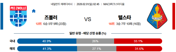즈볼레 대 텔스타 에레디비지 02월01일 맞대결 생중계, 스포츠중계, 스포츠분석