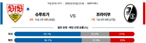 프라이부르크 대 슈투트가르트 분데스리가 02월01일 맞대결 생중계, 스포츠중계, 스포츠분석