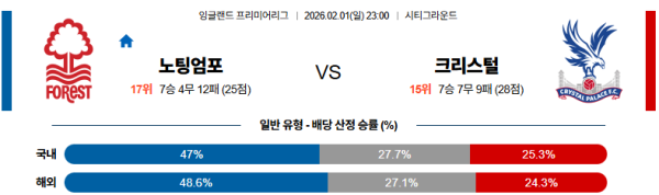 노팅엄 대 크리스탈팰리스 프리미어리그 02월01일 맞대결 생중계, 스포츠중계, 스포츠분석