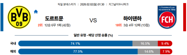 도르트문트 대 하이덴하임 분데스리가 02월02일 맞대결 생중계, 스포츠중계, 스포츠분석