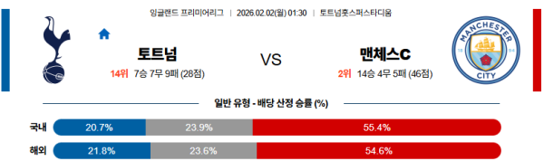 토트넘 대 맨시티 프리미어리그 02월02일 맞대결 생중계, 스포츠중계, 스포츠분석
