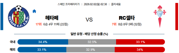 헤타페 대 셀타비고 라리가 02월02일 맞대결 생중계, 스포츠중계, 스포츠분석