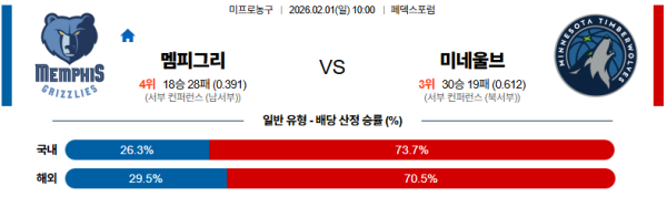 멤피스 대 미네소타 NBA 02월01일 맞대결 생중계, 스포츠중계, 스포츠분석