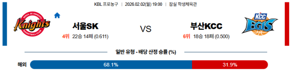 서울SK 대 부산KCC KBL 02월02일 맞대결 생중계, 스포츠중계, 스포츠분석