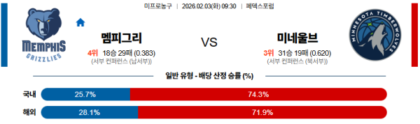 멤피스 대 미네소타 NBA 02월03일 맞대결 생중계, 스포츠중계, 스포츠분석
