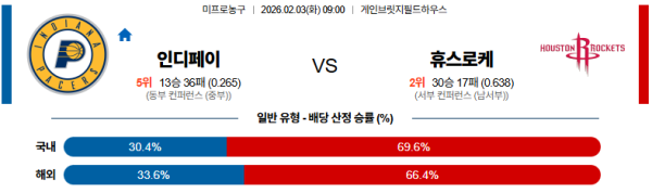 인디애나 대 휴스턴 NBA 02월03일 맞대결 생중계, 스포츠중계, 스포츠분석