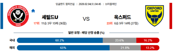 셰필드유나이티드 대 옥스퍼드 잉글랜드챔피언쉽 02월04일 맞대결 생중계, 스포츠중계, 스포츠분석
