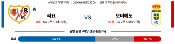 라요 대 오비에도 라리가 02월07일 맞대결 생중계, 스포츠중계, 스포츠분석