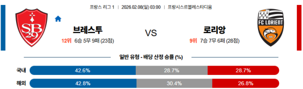 스타드브레스트 대 로리앙 리그앙 02월08일 맞대결 생중계, 스포츠중계, 스포츠분석