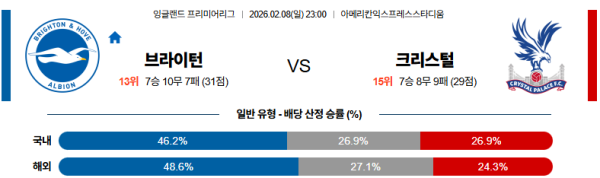 브라이턴 대 크리스탈팰리스 프리미어리그 02월08일 맞대결 생중계, 스포츠중계, 스포츠분석