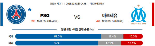 파리생제르망 대 마르세유 리그앙 02월09일 맞대결 생중계, 스포츠중계, 스포츠분석