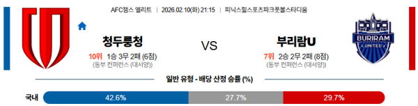 청두룽청 대 부리람 AFC챔피언스리그 02월10일 맞대결 생중계, 스포츠중계, 스포츠분석