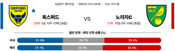 옥스포드 대 노리치시티 잉글랜드챔피언쉽 02월11일 맞대결 생중계, 스포츠중계, 스포츠분석