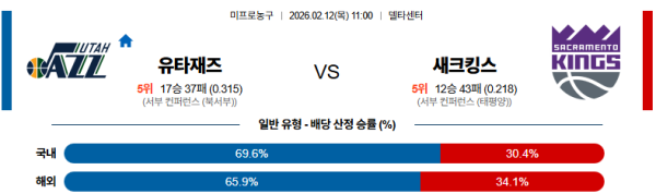 유타 대 새크라멘토 NBA 02월12일 맞대결 생중계, 스포츠중계, 스포츠분석
